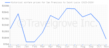 Price overview for flights from San Francisco to Saint Lucia