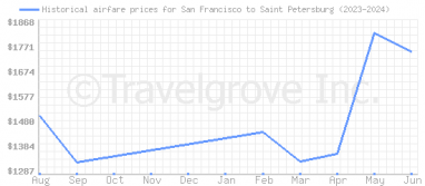 Price overview for flights from San Francisco to Saint Petersburg