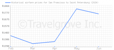 Price overview for flights from San Francisco to Saint Petersburg