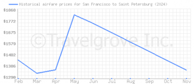 Price overview for flights from San Francisco to Saint Petersburg