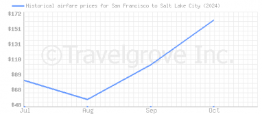 Price overview for flights from San Francisco to Salt Lake City