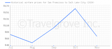 Price overview for flights from San Francisco to Salt Lake City