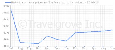 Price overview for flights from San Francisco to San Antonio
