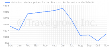 Price overview for flights from San Francisco to San Antonio