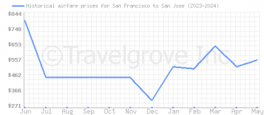 Price overview for flights from San Francisco to San Jose