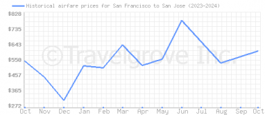 Price overview for flights from San Francisco to San Jose