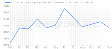 Price overview for flights from San Francisco to San Jose