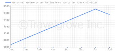 Price overview for flights from San Francisco to San Juan