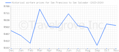 Price overview for flights from San Francisco to San Salvador