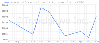 Price overview for flights from San Francisco to Santa Cruz