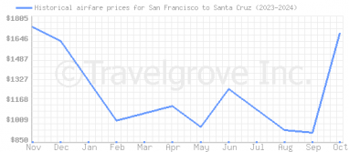 Price overview for flights from San Francisco to Santa Cruz