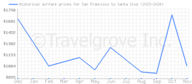 Price overview for flights from San Francisco to Santa Cruz