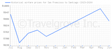 Price overview for flights from San Francisco to Santiago