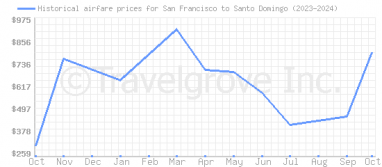 Price overview for flights from San Francisco to Santo Domingo