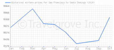 Price overview for flights from San Francisco to Santo Domingo