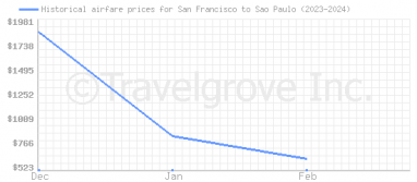 Price overview for flights from San Francisco to Sao Paulo