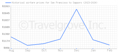 Price overview for flights from San Francisco to Sapporo