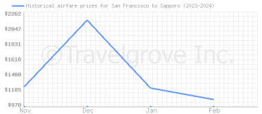 Price overview for flights from San Francisco to Sapporo