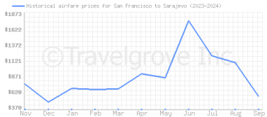 Price overview for flights from San Francisco to Sarajevo