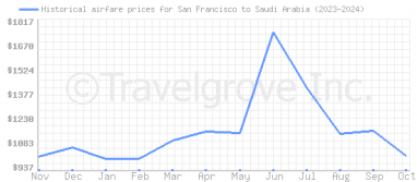 Price overview for flights from San Francisco to Saudi Arabia