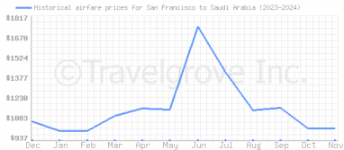 Price overview for flights from San Francisco to Saudi Arabia