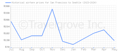 Price overview for flights from San Francisco to Seattle