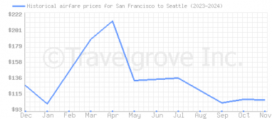 Price overview for flights from San Francisco to Seattle