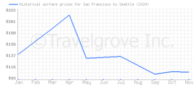 Price overview for flights from San Francisco to Seattle