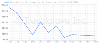 Price overview for flights from San Francisco to Seoul