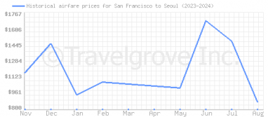 Price overview for flights from San Francisco to Seoul