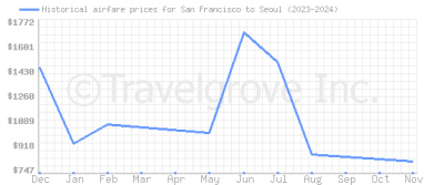 Price overview for flights from San Francisco to Seoul