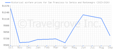 Price overview for flights from San Francisco to Serbia and Montenegro