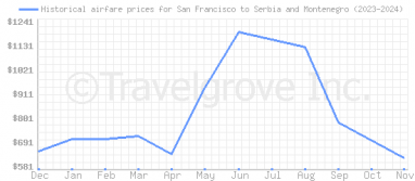 Price overview for flights from San Francisco to Serbia and Montenegro