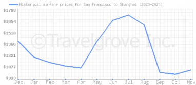 Price overview for flights from San Francisco to Shanghai