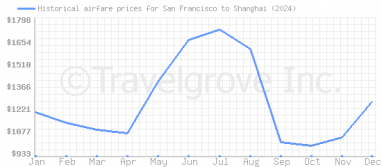 Price overview for flights from San Francisco to Shanghai