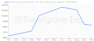 Price overview for flights from San Francisco to Shannon