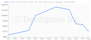 Price overview for flights from San Francisco to Shannon