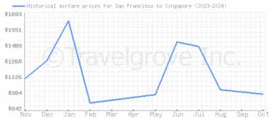 Price overview for flights from San Francisco to Singapore