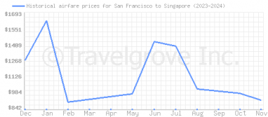 Price overview for flights from San Francisco to Singapore