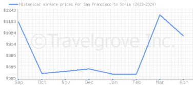 Price overview for flights from San Francisco to Sofia