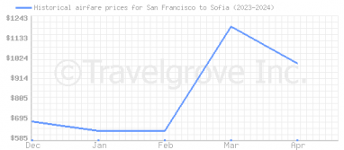 Price overview for flights from San Francisco to Sofia