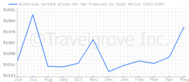 Price overview for flights from San Francisco to South Africa