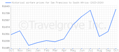 Price overview for flights from San Francisco to South Africa