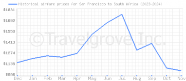 Price overview for flights from San Francisco to South Africa