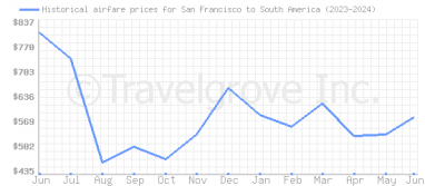 Price overview for flights from San Francisco to South America