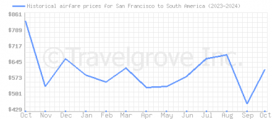 Price overview for flights from San Francisco to South America