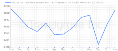 Price overview for flights from San Francisco to South America