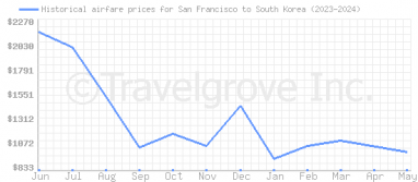 Price overview for flights from San Francisco to South Korea