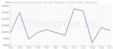 Price overview for flights from San Francisco to South Korea