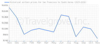 Price overview for flights from San Francisco to South Korea